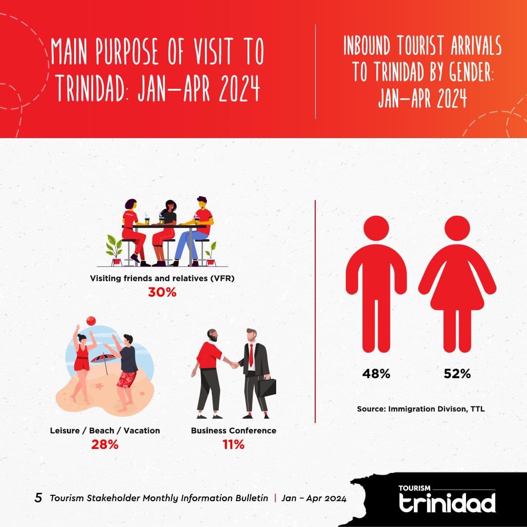 For the period January to April 2024 tourist arrivals to Trinidad totaled 107,394, representing an 8% year on year increase.

Check out our latest tourism statistics for the period from January 1st to April 30th.

View more linkedin.com/posts/visit-tr…

#TourismTrinidad #visitTrinidad