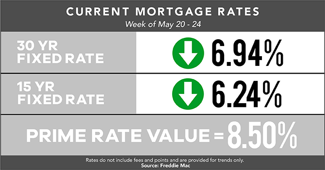 tmcofne's tweet photo. Rates continued their downward trend in the past week, though they rose a bit after the release of the minutes of the last Fed meeting. Apply Online! https://t.co/kydqMefxlA #mortgagerates https://t.co/xuyoiVPm5M