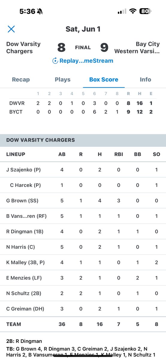 Dow Loses to Bay City Western in Extra Innings 8-9
<a href="/gibby_brown9/">Gibson Brown</a> 4-5 3RBI R
Greiman 2-3 RBI
<a href="/RexDingman/">Rex Dingman</a> 2-4 2B RBI
<a href="/JakeSzajenko/">Jake Szajenko</a> 2-4
<a href="/Nate_Schultz08/">Nate Schultz</a> 1-2 2R
Menzies 1-3 2R
<a href="/NolanHa84294347/">Nolan Harris</a> 2-5 RBI
<a href="/malley_k/">Keegan Malley</a> 1-4 R
Vansumeren 1-5 RBI R

<a href="/JakeSzajenko/">Jake Szajenko</a> 5.1 IP 7H 5ER 2BB 3K