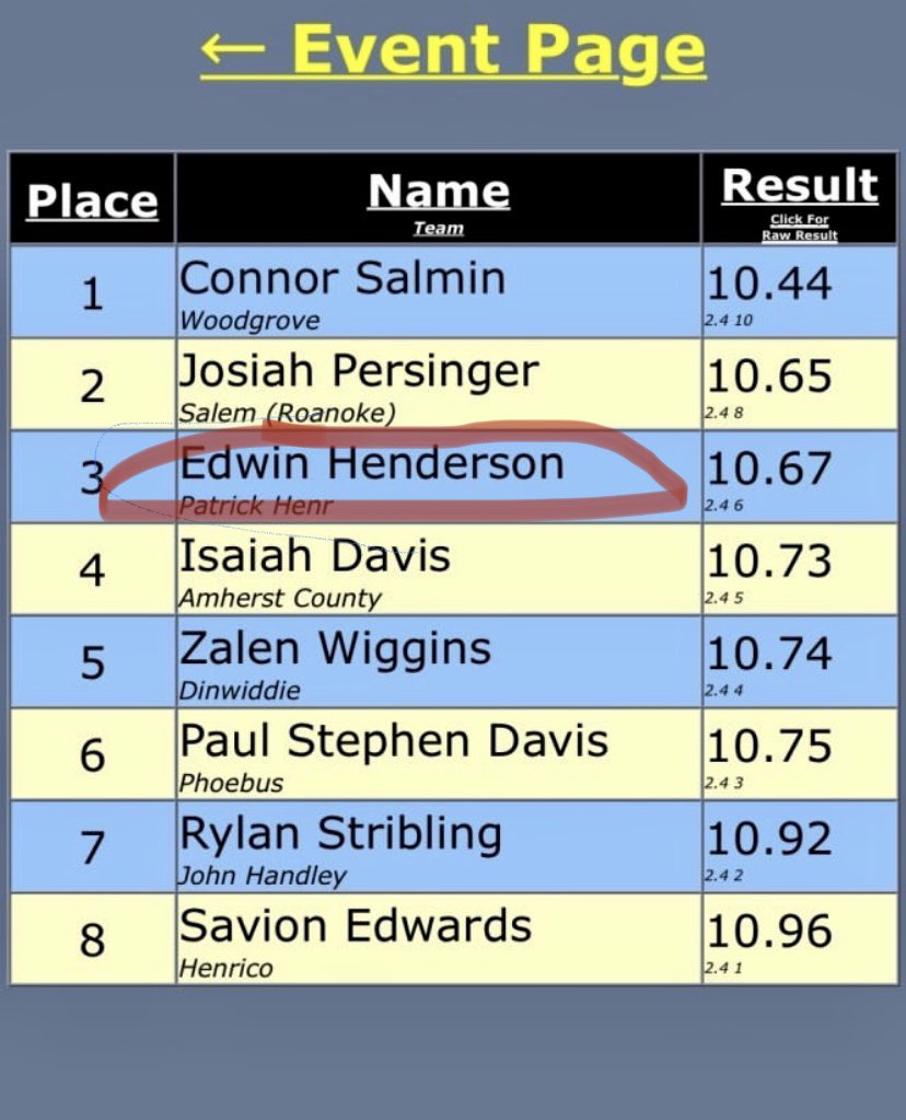 A big PR in the State Championship placed me top 3 in the VHSL Class 4A 100m!