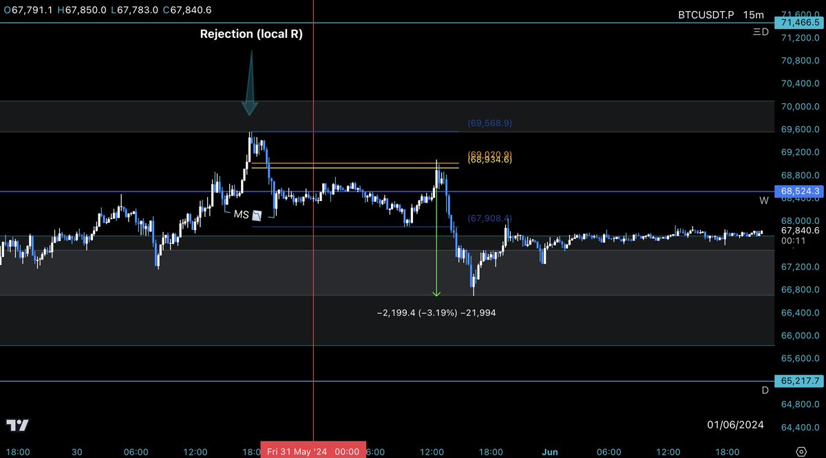 THE_MAGNATE's tweet image. #BTC LTF missed this move 🙃

🔹 Volatility based on TF (time factor) and you should only follow LTF MS (market struc.)

#TimeFactor Rules The Market