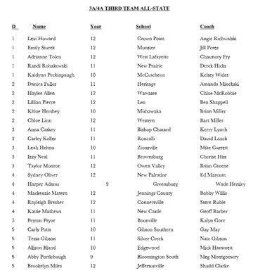 peyton (@peyton_pryor4) on Twitter photo 3rd team all-state!! Thank you to my family and coaches who have gotten me to be where I am today!! <a href="/JHunt_IFE/">Jennifer Hunt</a> <a href="/shanon_searle11/">Shanon Searle</a> <a href="/kunkle18/">Sue Kunkle</a> <a href="/MacKenziDorsam/">MacKenzi Dorsam</a> <a href="/FusionSB_16Nat/">Fusion 16u National Unruh/Hunt</a> <a href="/FusionSB_/">Fusion</a> 3rd team all-state!! Thank you to my family and coaches who have gotten me to be where I am today!! <a href="/JHunt_IFE/">Jennifer Hunt</a> <a href="/shanon_searle11/">Shanon Searle</a> <a href="/kunkle18/">Sue Kunkle</a> <a href="/MacKenziDorsam/">MacKenzi Dorsam</a> <a href="/FusionSB_16Nat/">Fusion 16u National Unruh/Hunt</a> <a href="/FusionSB_/">Fusion</a>