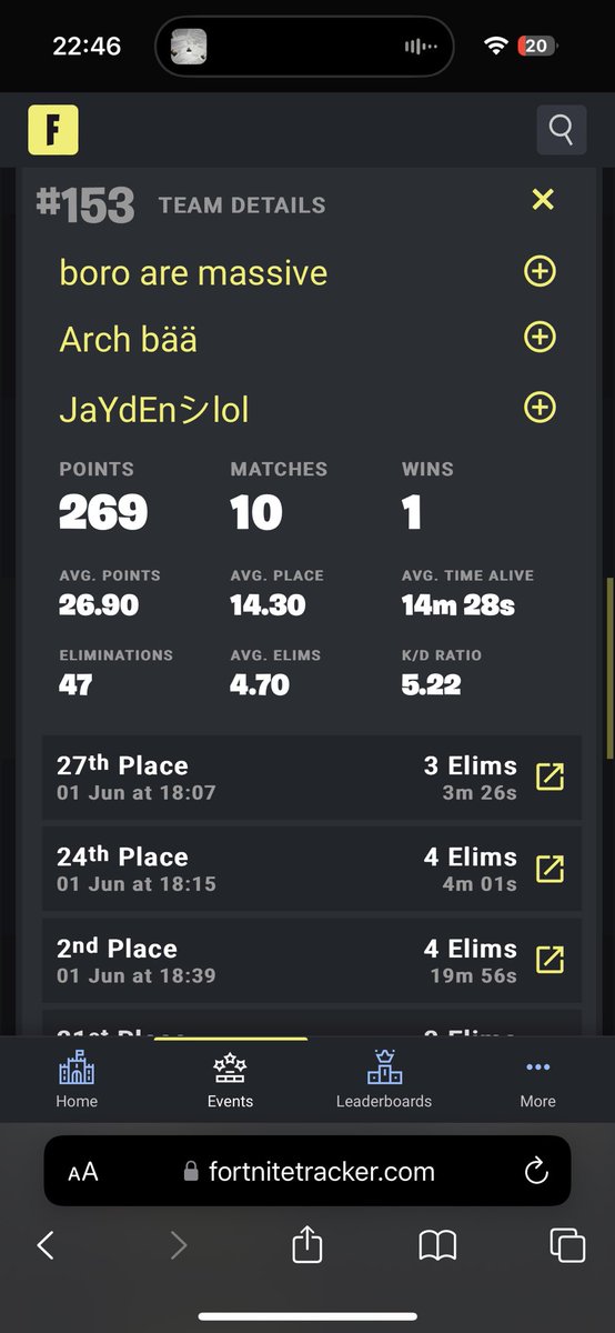 topgjay's tweet photo. decent start to the season
police came to temates house mid tourney 💀 @clapsy_sui https://t.co/sukr0otCy0