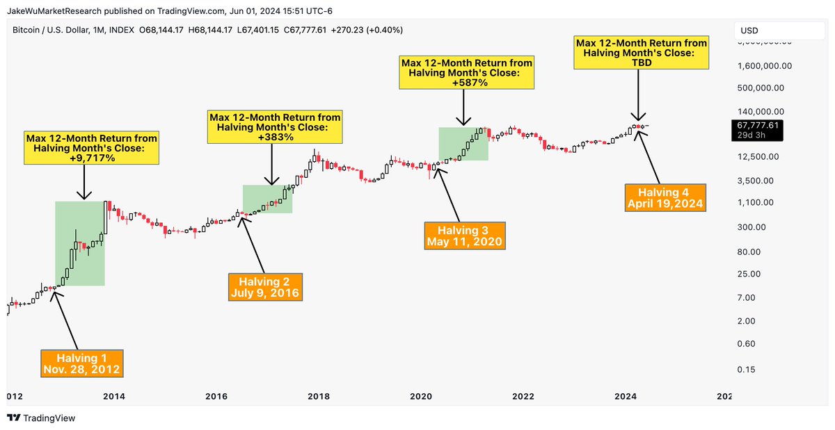 Jake__Wujastyk's tweet photo. #Bitcoin Friendly reminder of what the following 12 months looked like after the last 3 Halvings. 

$BTCUSD https://t.co/AkMfhJjaOq