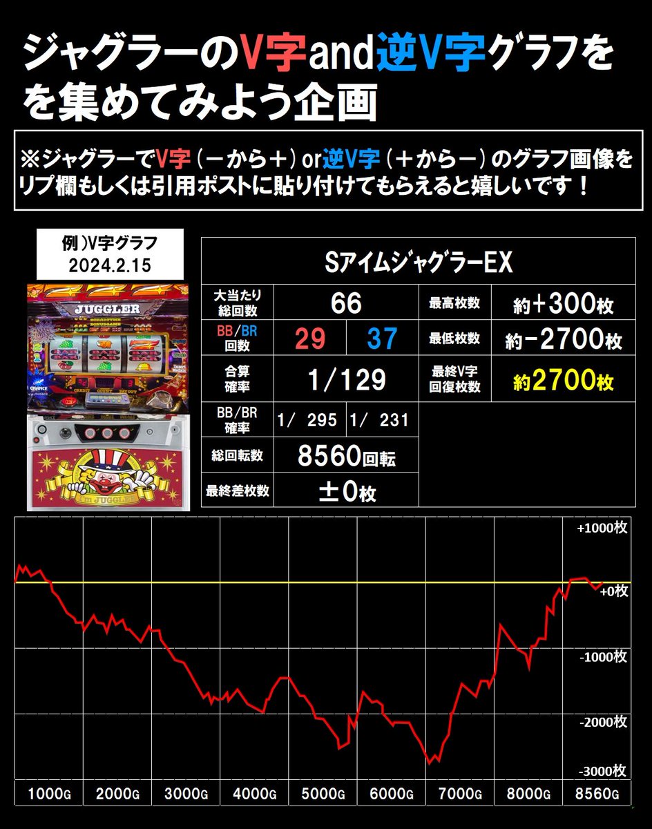 2024.6.3時点 V時グラフ上位者です！ トップの5000枚はやばすぎですw