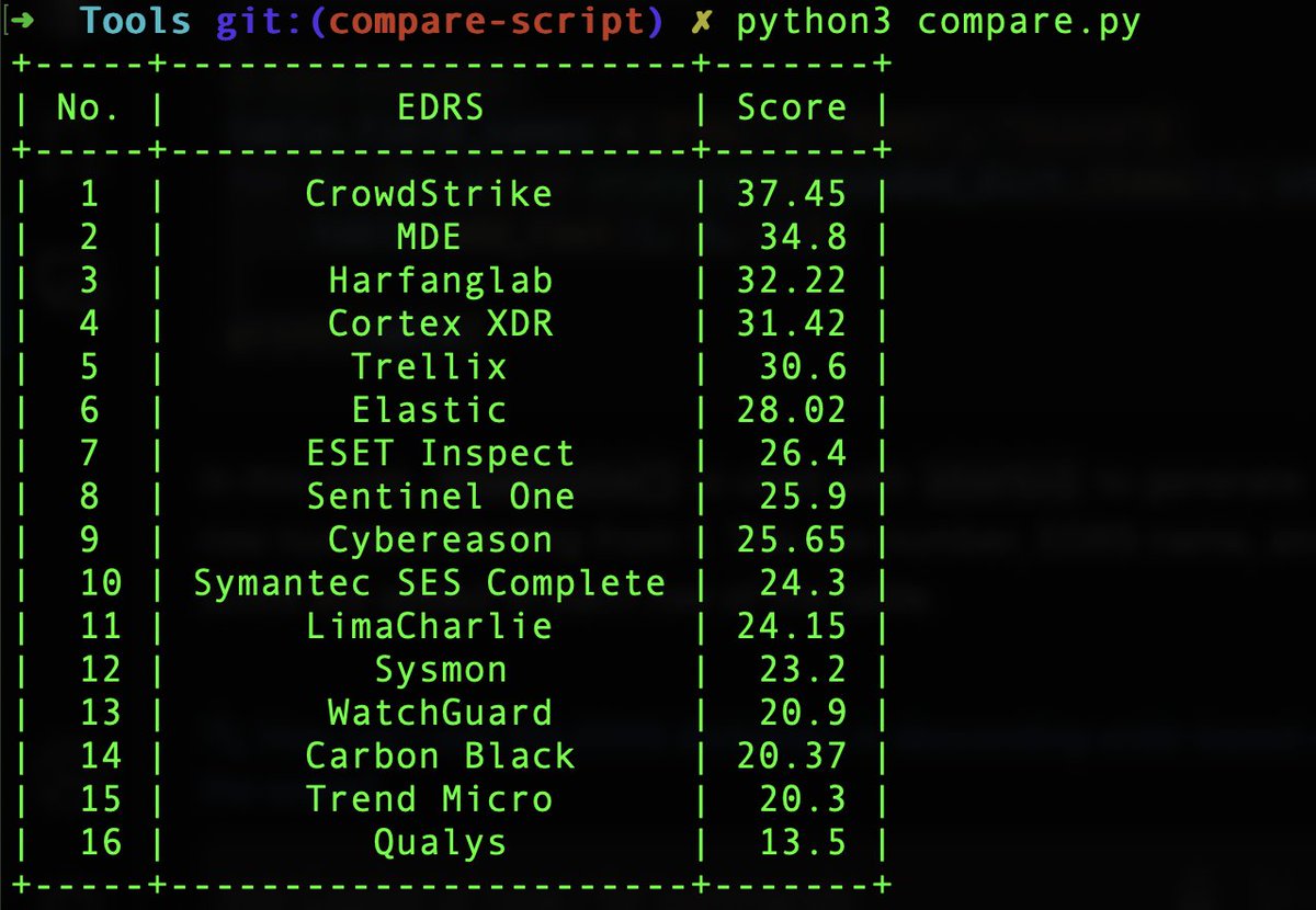 🚀 EDR Telemetry Project Update: New Comparison Feature

Thanks to one of our contributors, we now have a way to compare the EDRs in this project! 

Now, the results are displayed in an easy-to-read table right in the terminal. Each EDR is ranked and scored based on its