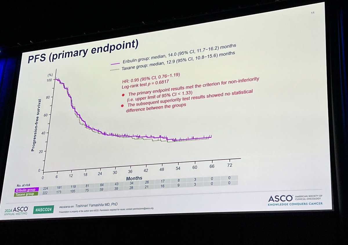 Overlapping KM curves can sometimes be great news. In the phase 3 JBCRG-M06 trial, eribulin+HP had non-inferior PFS compared with taxane+HP in 1L HER2 MBC, with differentiated tox profile. New reasonable combination option in this setting. Congrats to the Japanese colleagues.