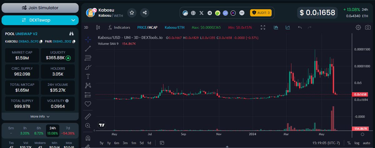 $KABOSU passed away last week and impatient mofos left the project to dust 

Kabosu is still alive. Kabosu is a legend. Kabosu is alive in the spirit of us degens. 

I have a good size bag of $KABOSU and I'm holding it for the bull run 

0xbadff0ef41d2a68f22de21eabca8a59aaf495cf0