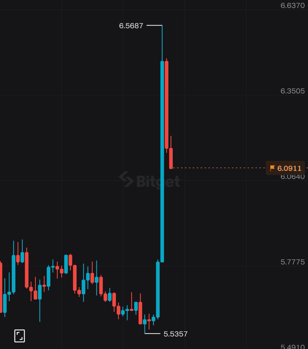 Ve #ACE’den mükemmel bir mum!🔥

Ne diyordum? Tek mumda atacak.

t.me/gorkeutrade | $ACE