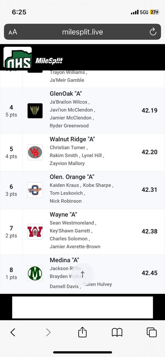 The Boys 4x100m relay places 6th in the State! Congrats <a href="/Kaiden_Kraus28/">Kaiden</a> <a href="/Kobe__Sharpe/">Kobe Sharpe</a> <a href="/tlesk0/">Thomas Leskovich</a> <a href="/Nick_rob827/">Nicholas Robinson</a> ! All State honors!