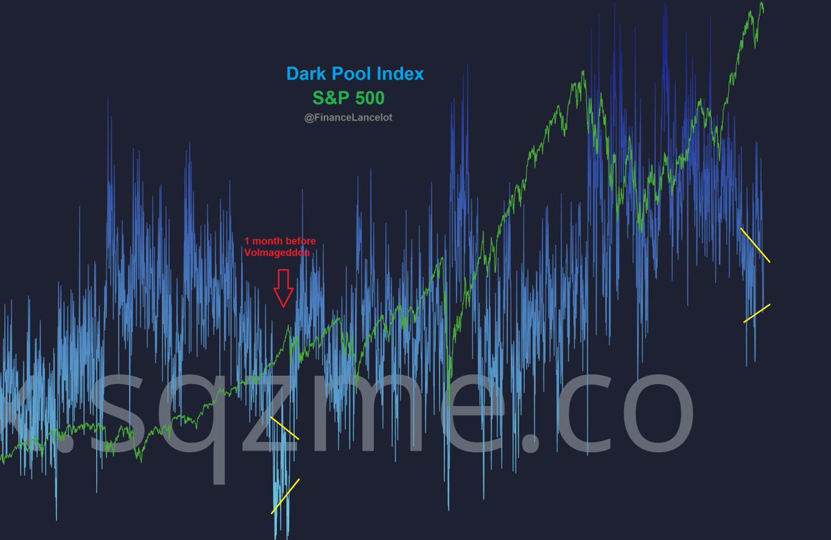Dark Pool Index is also in a waterfall/descending pattern. The drop prior to Volmageddon was far more pronounced, when markets were in a blow off top. This still indicates the big players are increasingly trading on retail exchanges instead of amongst themselves on Dark Pools.