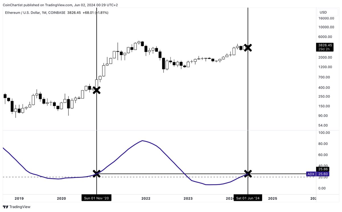 TonySeverinoCMT's tweet photo. #Ethereum monthly ADX is just getting started https://t.co/Ubs8OyTPHy