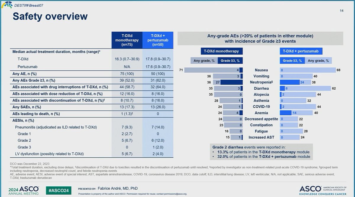 #ASCO24 
DESTINY-Breast07: T-DXd  and T-DXd + pertuzumab in patients with previously untreated HER2+ mBC (phase 1b/2)

First-line!!!!

ORR 
T-DXD➡️76% 
T-DXd +P➡️84%  

1y PFS➡️80.8% and 89.4% 

Presented by Prof <a href="/FAndreMD/">FabriceAndre</a>

<a href="/OncoAlert/">OncoAlert</a>