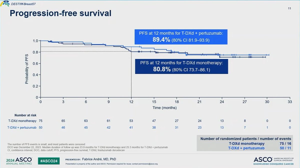 dr_yakupergun's tweet photo. #ASCO24 
DESTINY-Breast07: T-DXd  and T-DXd + pertuzumab in patients with previously untreated HER2+ mBC (phase 1b/2)

First-line!!!!

ORR 
T-DXD➡️76% 
T-DXd +P➡️84%  

1y PFS➡️80.8% and 89.4% 

Presented by Prof @FAndreMD

@OncoAlert