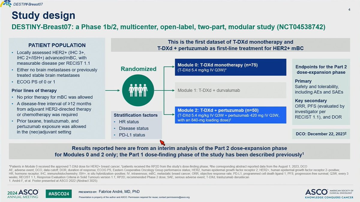 dr_yakupergun's tweet photo. #ASCO24 
DESTINY-Breast07: T-DXd  and T-DXd + pertuzumab in patients with previously untreated HER2+ mBC (phase 1b/2)

First-line!!!!

ORR 
T-DXD➡️76% 
T-DXd +P➡️84%  

1y PFS➡️80.8% and 89.4% 

Presented by Prof @FAndreMD

@OncoAlert