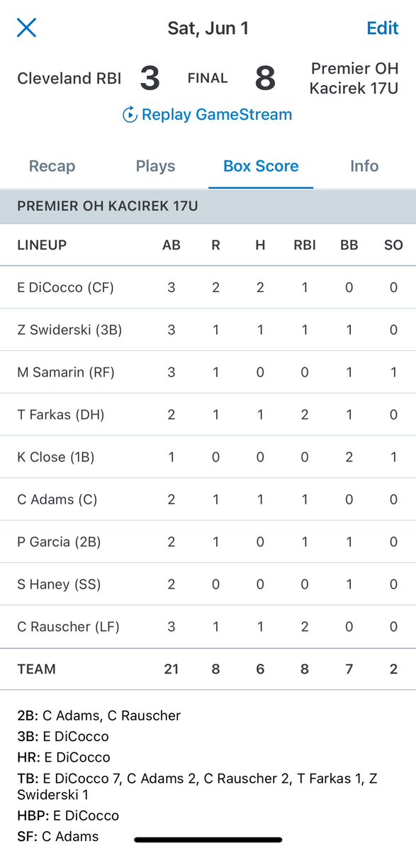 The boys pickup a big win, 8-3 over Cleveland RBI! <a href="/enzo_dicocco11/">Enzo DiCocco</a> leads the offense by going 5-6, HR💣, 3B, 3R, 3RBI, 2SB! And <a href="/rees_heigle/">Rees Heigle</a> picks up the W, with 10K’s!🔥 <a href="/weldyprep/">Kyle Weldon</a> <a href="/Coach_See/">Andrew See</a> <a href="/Coach_Chiero/">Jordan Chiero</a> <a href="/JosephHughes33/">Joseph Hughes</a> <a href="/Jack_Arend4/">Jack Arend</a> <a href="/CoachAHilt/">Aaron Hilt</a> <a href="/FauldsBryan/">Bryan Faulds</a> <a href="/CoachGSalisbury/">Gerry Salisbury</a>