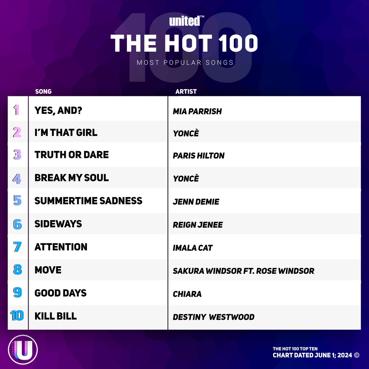 UnitedChartsuv's tweet photo. United’s #Hot100Songs Chart https://t.co/UifhmAEKy4