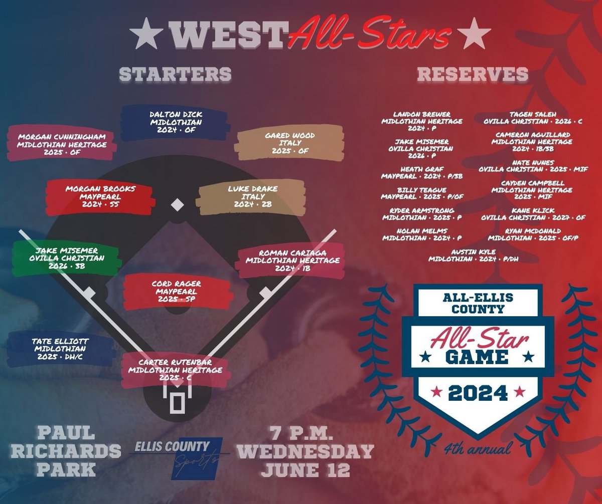 Ellis County Sports (@elliscosports) on Twitter photo #BREAKING: The 4th annual #AllEllisCounty all-star baseball teams have been finalized!
First pitch is set for 7 p.m. Tuesday, June 12 at historic Paul Richards Park in Waxahachie.
If you can’t make it, our friends <a href="/HometownKBEC/">Hometown Radio KBEC</a> will have the call! #BREAKING: The 4th annual #AllEllisCounty all-star baseball teams have been finalized!
First pitch is set for 7 p.m. Tuesday, June 12 at historic Paul Richards Park in Waxahachie.
If you can’t make it, our friends <a href="/HometownKBEC/">Hometown Radio KBEC</a> will have the call!