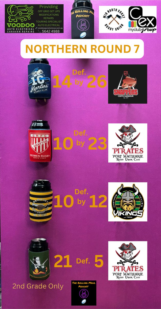 CantStopRollMau's tweet image. Round 7 ⬆️ Mid North Coast 📝
🐟v🔴⚫️ The 🔴 🐠 🏊 to ✅ in 🌧️🌧️
🔴⚪️v🏴‍☠️ 💪✅ to ⛵️up the ladder to 🟰2
🟠⚫️v🟢⚫️ After 🛎️ Converted Try maintains unbeaten Record 🤯
⛰️Rangers right at Home 🏠 ✅
#rugby #localcoverage