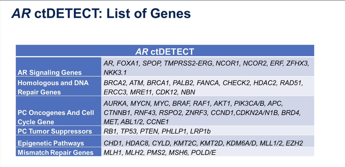 tompowles1's tweet photo. Building a clinical/genetic ctDNA prognostic  model for OS in CRPC #ASCO24 . Including CtDNA improves accuracy compared clinical factors alone. Adding specific AR alterations is even better https://t.co/60tBpjEyqJ