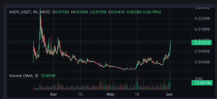 RealAndyDev's tweet photo. $ANDY was told its bearish to post your chart?

#ANDYonSOL #FirstMover https://t.co/Pj3V10Fljl