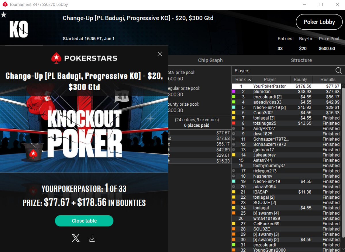 YourPokerPastor's tweet photo. After a week in Boston, got home just in time for Badugi on @PokerStarsUSA. 6th win of the year in 36 times playing it. Not quite my same win rate as the past few years but this is 2 of the last 3 so hopefully heating up. #ThinkBink #MixedGamesMovement https://t.co/lEihw9Tv60