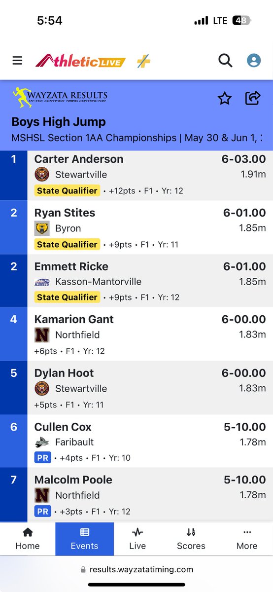 Congrats to Carter Anderson for winning the high jump today and advancing to the MN state meet.