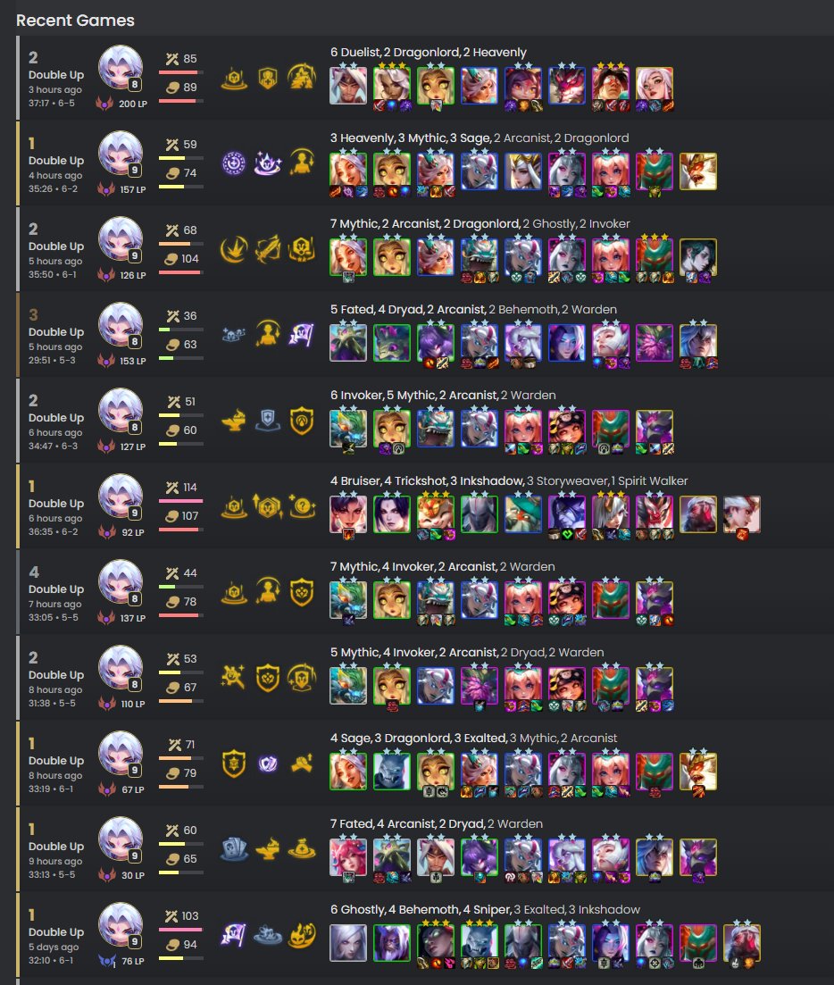 Shoxx6077's tweet photo. Grandmaster with the GOAT @_Hybrion 
» 82 Games in Total 
» 60 Games Top2 (73%)
» 33 Games Top1 (40%) https://t.co/8BytZPc9qQ