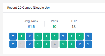 Shoxx6077's tweet photo. Grandmaster with the GOAT @_Hybrion 
» 82 Games in Total 
» 60 Games Top2 (73%)
» 33 Games Top1 (40%) https://t.co/8BytZPc9qQ