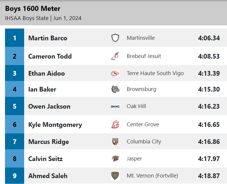 IHSAA (@ihsaa1) on Twitter photo Martin Barco of Martinsville wins the 1600 Meter, posting at time of 4:06.34! This is Martin's second consecutive 1600 meter state title! ๐โโ๏ธ๐จ๐ฅ๐ฅ
<a href="/ArtesianNation/">Artesian Athletics</a>
#IHSAA Boys Track and Field State Finals Martin Barco of Martinsville wins the 1600 Meter, posting at time of 4:06.34! This is Martin's second consecutive 1600 meter state title! ๐โโ๏ธ๐จ๐ฅ๐ฅ
<a href="/ArtesianNation/">Artesian Athletics</a>
#IHSAA Boys Track and Field State Finals