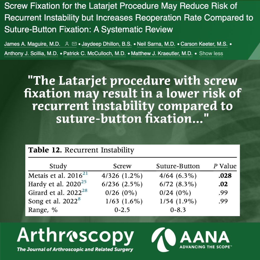 ArthroscopyJ's tweet photo. This recent systematic review evaluates the use of screws versus suture-button fixation in the Latarjet procedure. 
https://t.co/8dujecfsag  #ShoulderStability #ShoulderSurgery #SportsMedicine #Latarjet https://t.co/Sx4N7MXECU