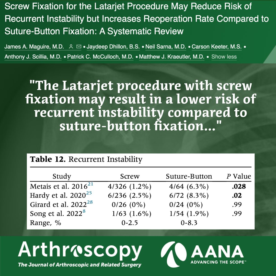 This recent systematic review evaluates the use of screws versus suture-button fixation in the Latarjet procedure. ow.ly/zQgM50RVNwX #ShoulderStability #ShoulderSurgery #SportsMedicine #Latarjet