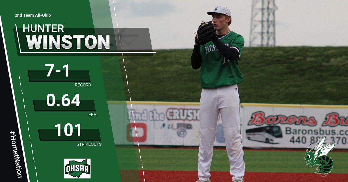 Hornet_Baseball's tweet photo. @Hunter_W13 has been named 2nd Team All-Ohio!

Final Stats
7-1
2 Saves
0.64 ERA
101 Ks
13 BB
5 ER
.141 BAA

@jbaileyHLSAD @hhsmainoffice @HighlandBuzz23 @T3_Warhawks @Ohio_Baseball @HighlandSchools https://t.co/iDPAN21wXi