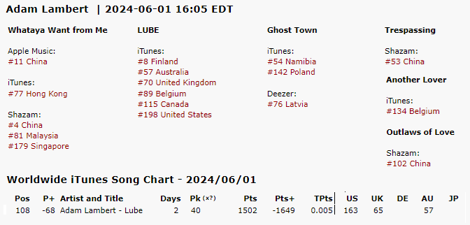 skaschep's tweet photo. ๐ Stats update @AdamLambert 1/6 16:05 EDT! ๐
#LUBE still charting in 6โฃ countries! ๐ On the Worldwide iTunes chart it dropped to #โฃ1โฃ0โฃ8โฃ, but still charting! #AnotherLover with @VINCINT_ still charting in Belgium!๐ง Link to buy and stream: https://t.co/FT4vtTKSr1 https://t.co/pRHOvSvJmt
