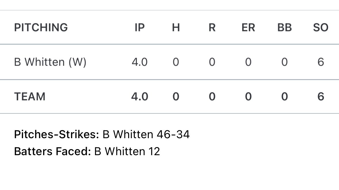First game in the Road to the Show tournament in OKC. <a href="/BrennaWhit53187/">Brenna Whitten</a> with the perfect game in the ⭕️ with a strong defense behind her. The girls win 10-0 in 3 innings over the Sneaky Cleats from Texas. Game 2 around 7:00. Let’s go girls!