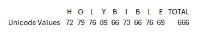 AllDecoded's tweet image. The number 666 appears in the Bible in Revelation 13:18, which says, &quot;Here is wisdom. Let him who has understanding calculate the number of the beast, for the number is that of a man; and his number is 666&quot;

The Unicode value of HOLYBIBLE = 666