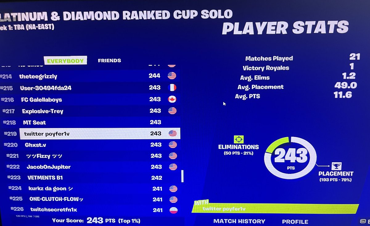 ChrisFN43's tweet photo. Top 219🏆 was in 20 😓 https://t.co/InPAjR6cb1