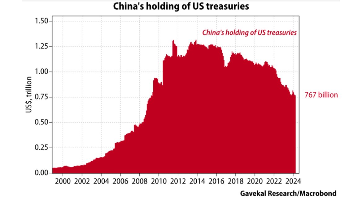 Banco central chinês comprou ouro por 18 meses seguidos e ampliou suas reservas em 16%. Mesmo assim, apenas 4% das suas reservas são Ouro, versus uma média global de 15%. Por outro lado vem reduzindo sua posição em Treasuries. Esta tendência deve permanecer nos próximos meses…