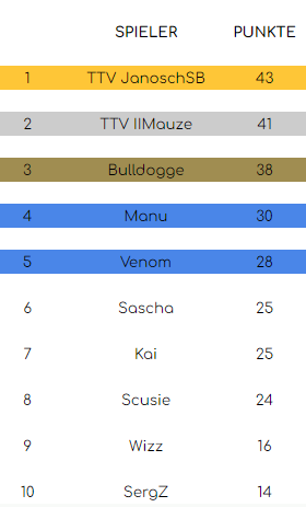 Janosch_SB's tweet photo. 1st place in @i_psycoo tournament! 3/3 tournaments won so far and secured the first earnings. LETS KEEP PUSHING! #squadbusters https://t.co/OrCXK3q0G3