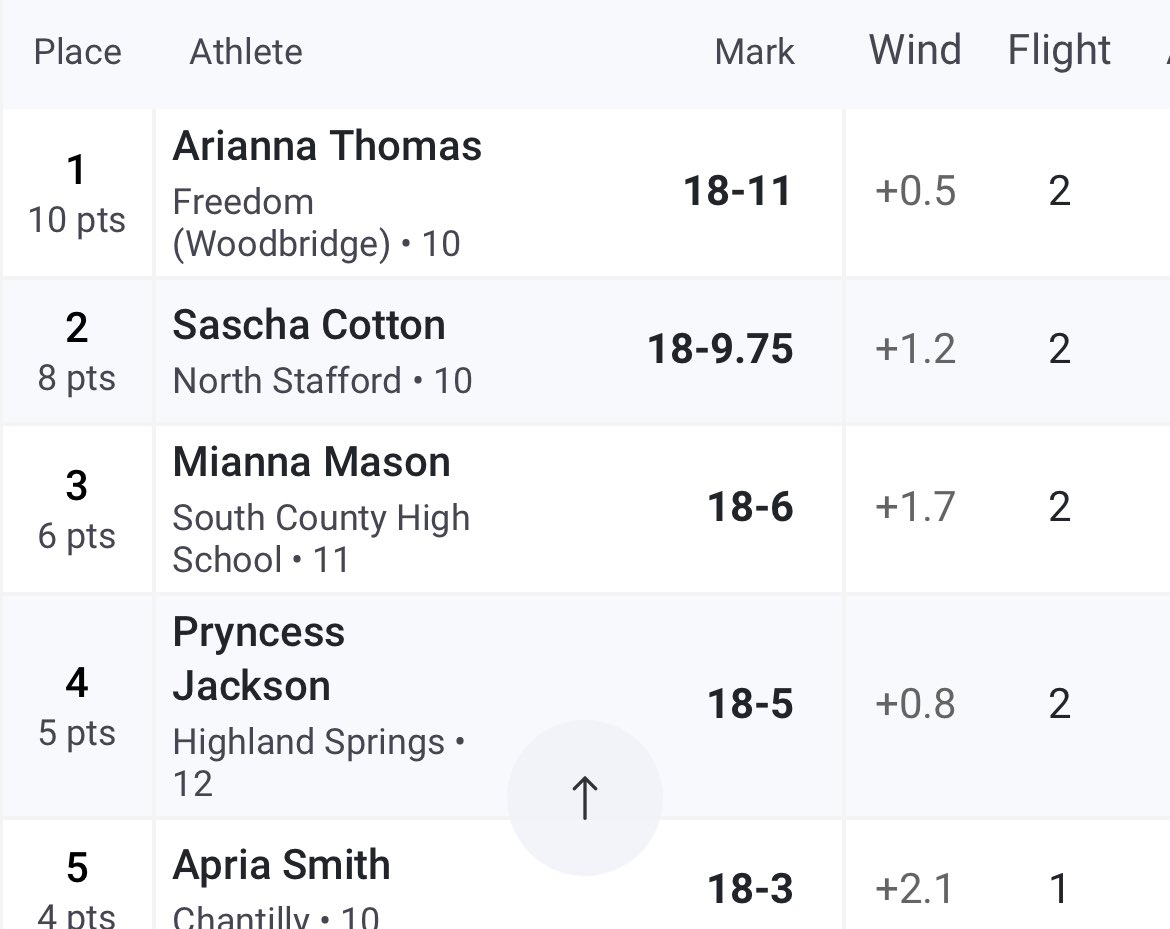 2nd place in Long Jump. New pr 18”9.75!! Almost had it at the end, but forever grateful for my team and coaches for it r pushing me to this point. Glad i stepped up today at States! #Agtg Sophomore season done.