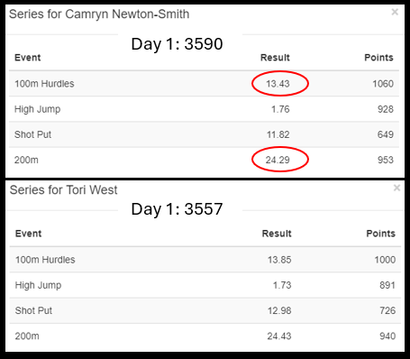 athsstats's tweet photo. Events kicking off in #OAC24
Heptathlon started yesterday - and fascinating contest between Tori West, after her PB effort(s) the other week in #Gotzis🇦🇹 & Camryn Newton-Smith with 2 PBs yesterday - both chasing big points to boost their #Paris2024 quota place https://t.co/MAKH150Oyc
