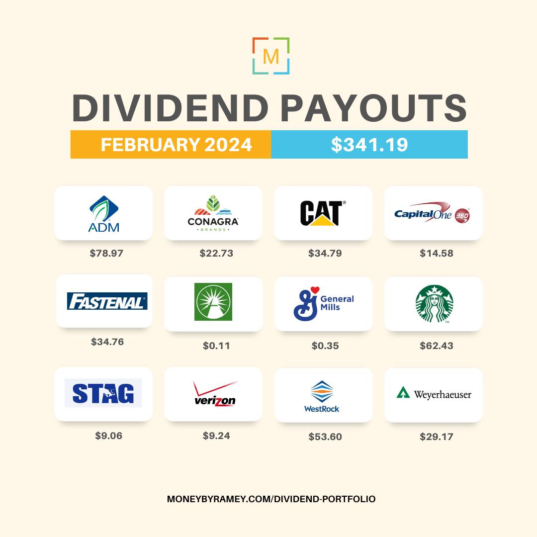 Update: Our February 2024 dividends totaled $341.19, reflecting a 48.01% decrease from February 2023's $656.24. Apologies for the delay in sharing this update. For the full breakdown, please visit: bit.ly/DividendFebrua…

#Dividends #DividendStocks #DividendInvesting