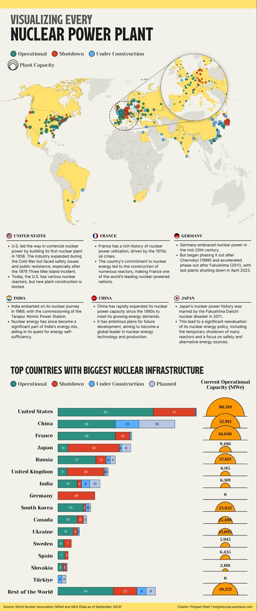 macroschema's tweet photo. Massive power cuts across India during #HearWave is a reminder how poorly India performs on nuclear energy https://t.co/T0IwRTx4f0