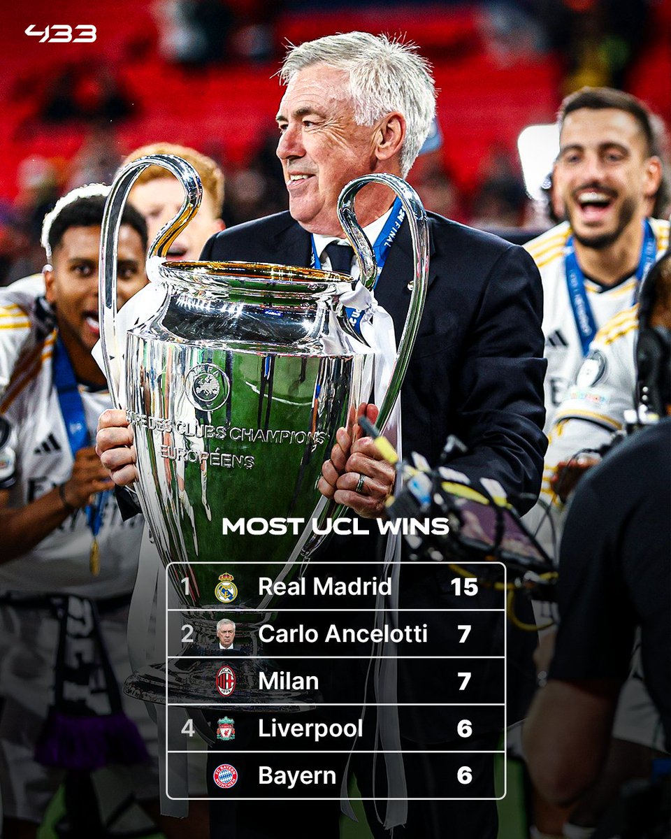 433's tweet photo. Except for Real Madrid, no team has won more 🆑 trophies than Carlo Ancelotti 🤨🏆 https://t.co/QvhQZ5rBBP