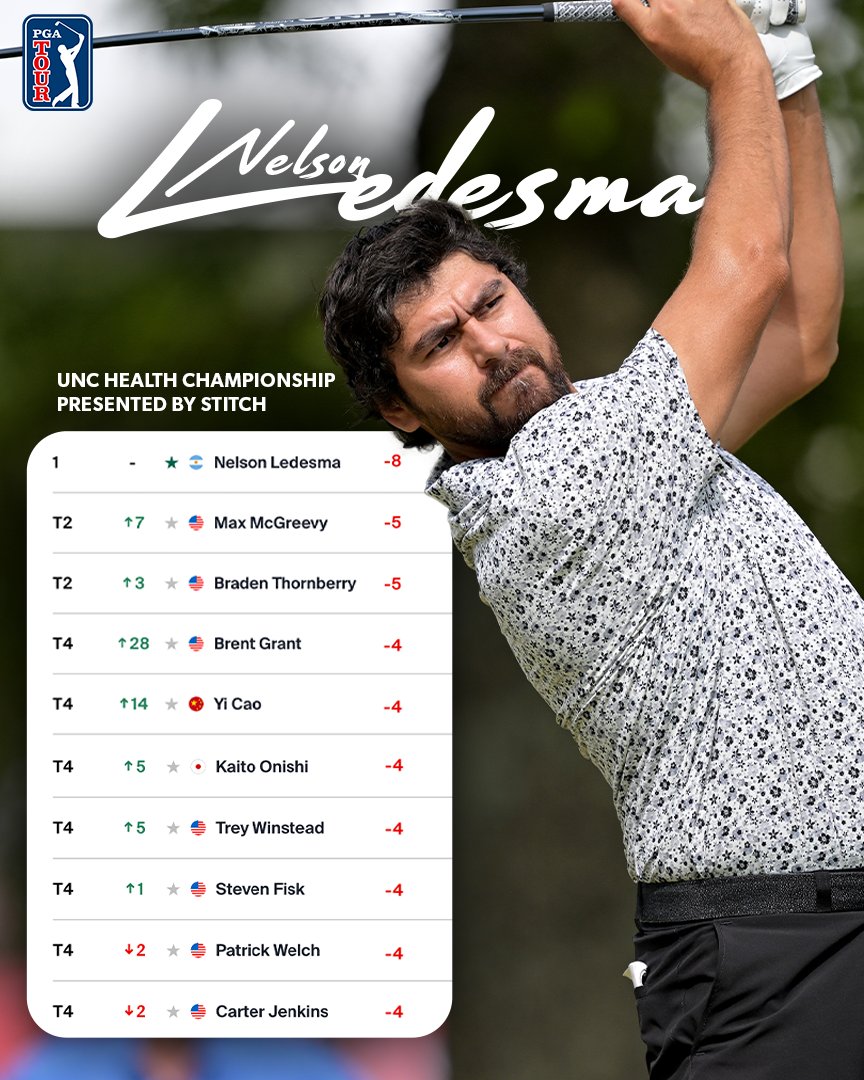 En busca de su tercera victoria en el <a href="/KornFerryTour/">Korn Ferry Tour</a>. 💪
 
🇦🇷 <a href="/NelsonLedesmaOk/">Nelson Ledesma</a> lidera en el <a href="/UNCHealthChamp/">UNC HEALTH Championship</a> con tres golpes de ventaja.