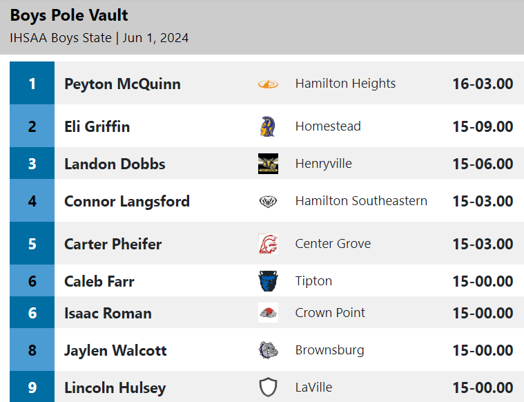 Senior Peyton McQuinn of Hamilton Heights secures the Pole Vault title, clearing a height of 16-03! 🥇
#IHSAA Boys Track and Field State Finals