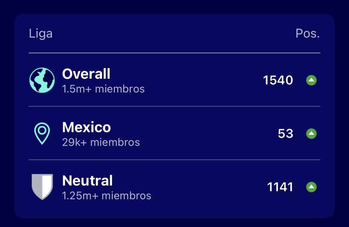 gavitorro's tweet photo. Adiós a la Champions, apuntando por un top 1k la próxima temporada 🤞🏻 https://t.co/9kS4cBLM0l