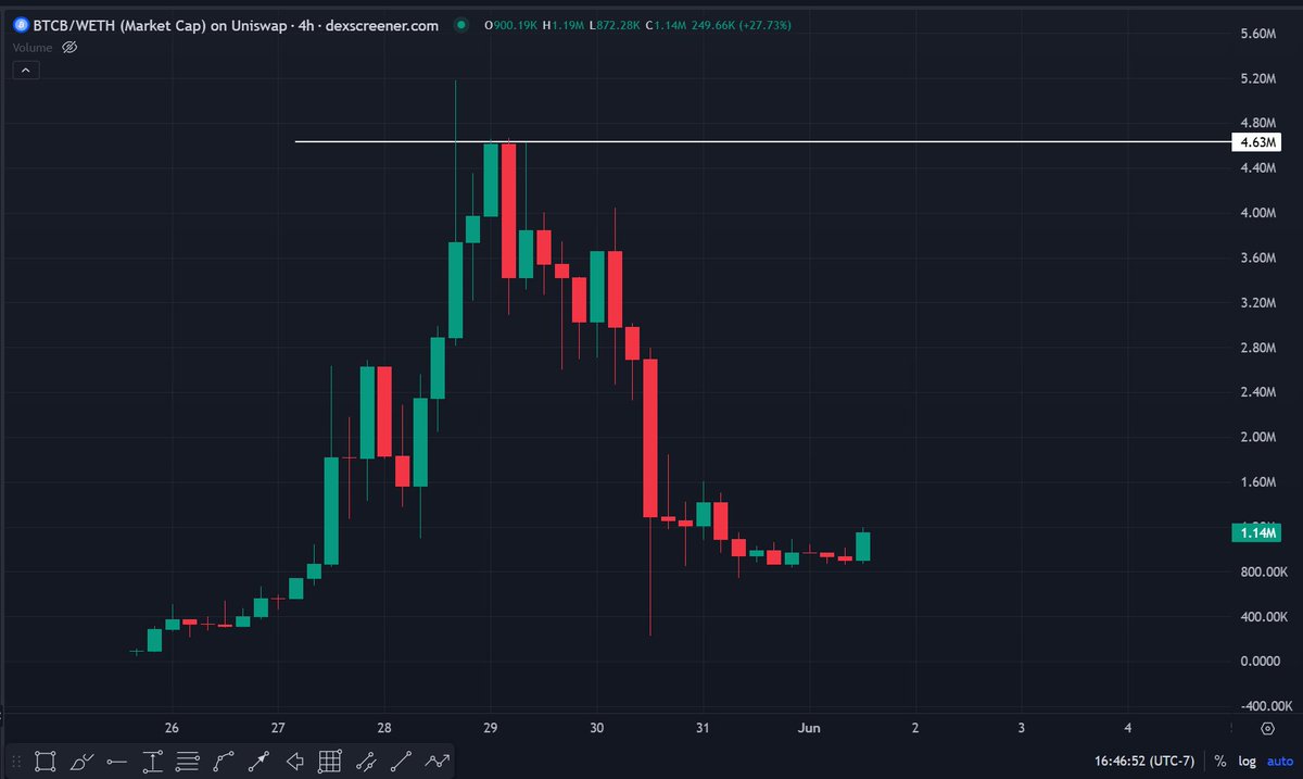 $BTCB 

Let's see how fast this happens.