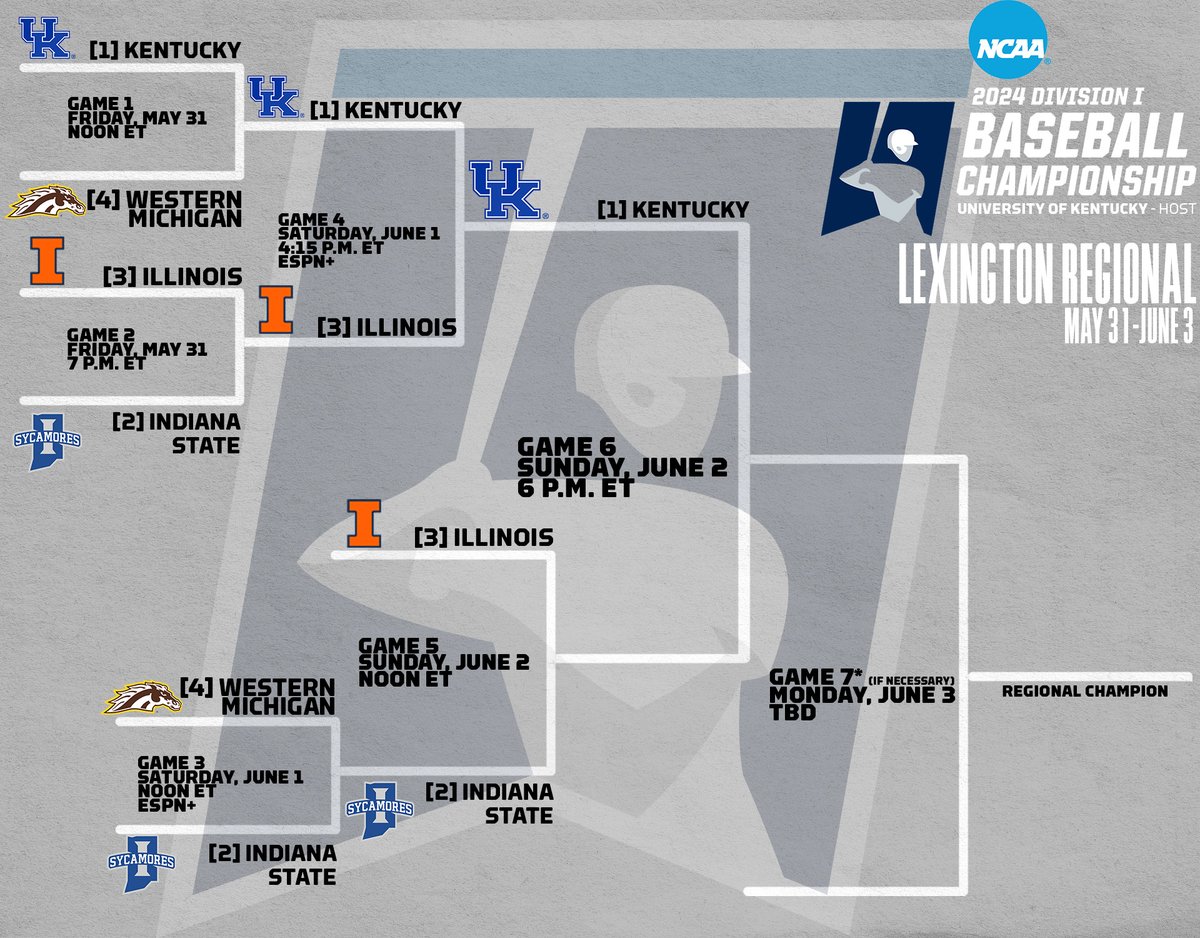 Kentucky will play in the regional final at 6 p.m . ET tomorrow evening.

The Cats will play the winner of tomorrow afternoon's elimination game between Indiana State and Illinois.

🎟️ tinyurl.com/558mzef9

#WeAreUK x #RoadToOmaha