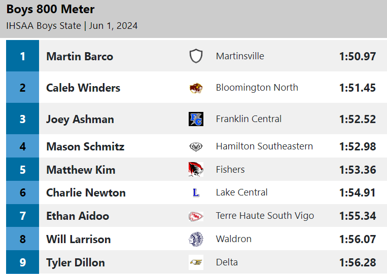 IHSAA1's tweet photo. @FHSTigers Martinsville's Martin Barco wins his second state title of the day! He claims the 800 Meter Run with a time of 1:50.97! 🏃‍♂️💨🥇🥇@ArtesianNation
#IHSAA Boys Track and Field State Finals https://t.co/ARiIq4UXSd